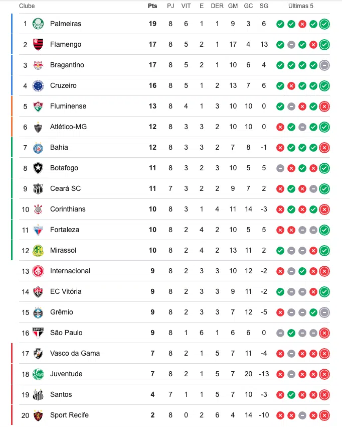 Tabela detalhada do Campeonato Brasileiro