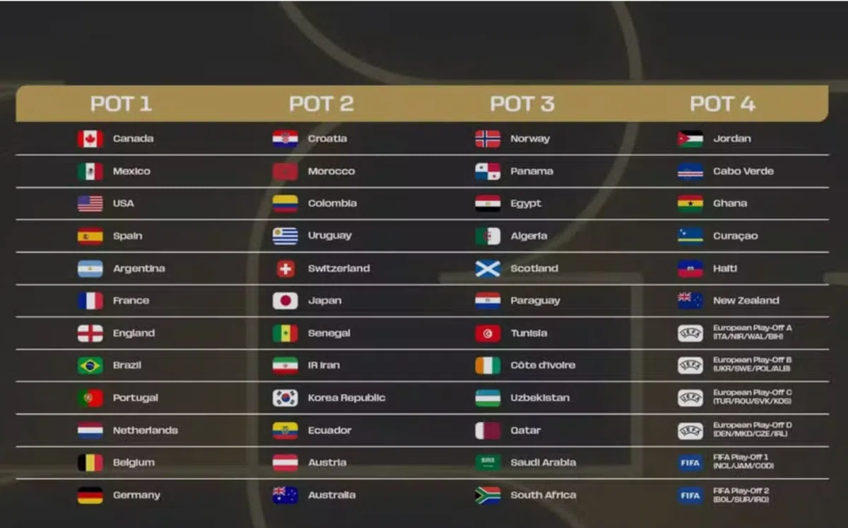 Potes do sorteio da Copa do Mundo 2026: veja possíveis adversários do Brasil