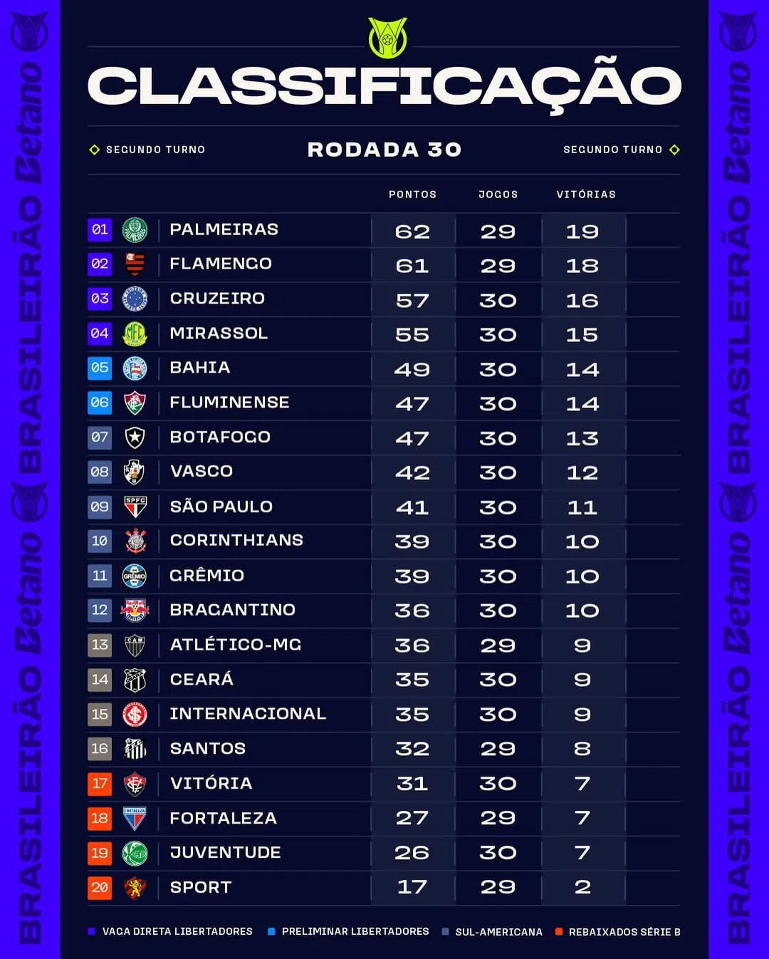 Classificação da 30ª rodada da Série A 2025 - Foto: Instagram